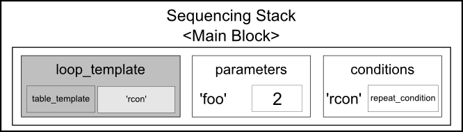 The sequencing stack after pushing ``loop_template``