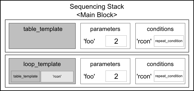 The sequencing stack after translating ``loop_template``