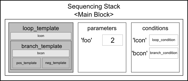 The initial sequencing stack for example 2