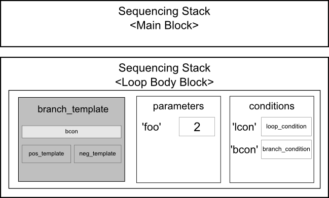 Sequencing stacks after translating the loop template