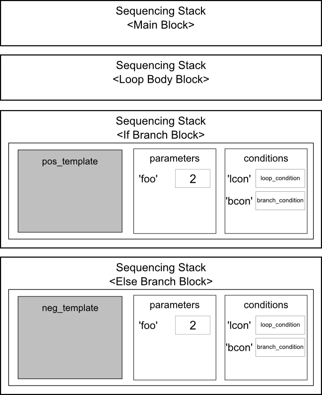 Sequencing stacks after translating the branch template