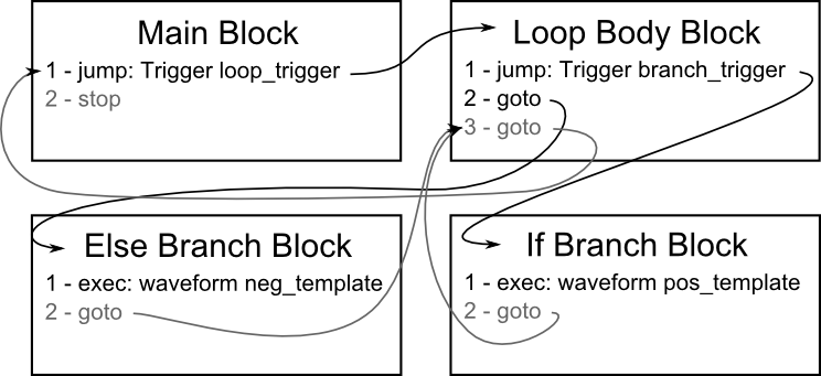 Interconnected instruction block